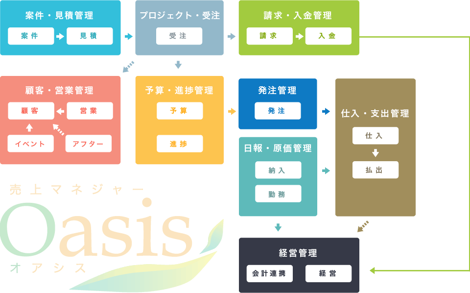 業務フロー